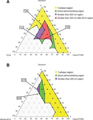 Figure 2 The pseudo ternary phase diagram indicating the 1-phase region (yellow), good self-emulsifying region (green), smaller than 200 nm region (purple), and smaller than 300 nm after 24 hours region (red). (A) Capryol™ PGMC–glycofurol–vitamin E TPGS system; (B) Capryol™ PGMC–glycofurol–Gelucire 44/14.Note: Capryol™ PGMC and Gelucire 44/14: Gattefossé (Lyon, France).