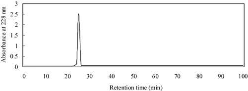 Figure 4. Chromatogram of the active fraction (Peak 1) from Semi-prep HPLC loaded on a Sunfire™ C18 column.