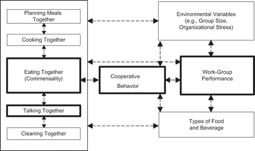 FIGURE 1 Conceptual diagram of commensality in relation to organizational performance.