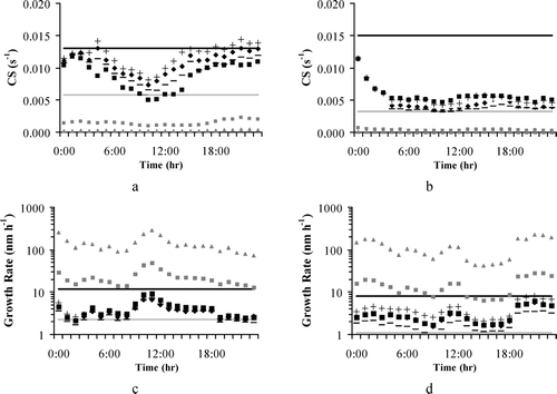 FIG. 6 Results of the sensitivity analysis for the condensational sink and growth rate (a) and (c) for “Thrakomakedones” monitoring station on 24 June 2003; (b) and (d) for “Plan d' Aups” monitoring station on 8 July 2002, respectively. The black line corresponds to the upper limit of the observations while the grey line corresponds to the lower one; also shown the results of: the base case (♦), considering a constant OC yield (▪), H equal to 10 (−) and to 25 (+), accommodation coefficients equal to 0.01 (Display full size) and 0.1 (Display full size).