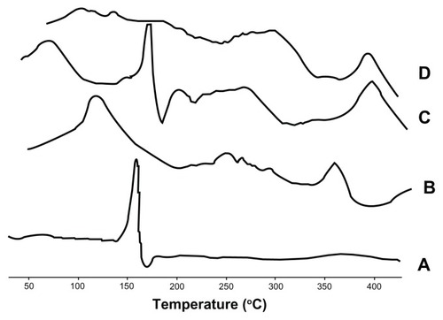Figure 5 Differential scanning calorimetry thermograms of (A) baohuoside I, (B) the phospholipids, (C) the physical mixture, and (D) the nanoscale baohuoside I-phospholipid complex.