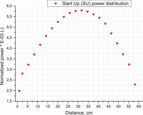 Figure 5. Initial power distribution in the hot-channel (fuel assembly) heat structure.