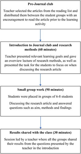 Figure 1. Description of the learning activity.