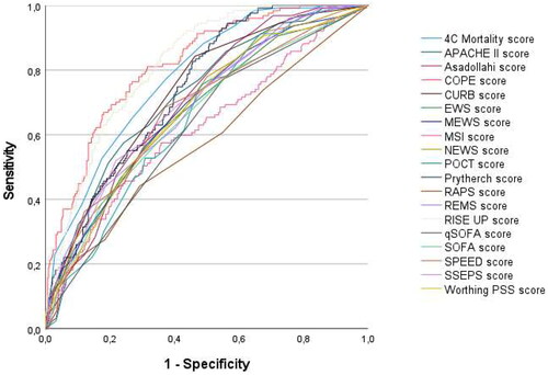 Figure 1. Receiver operating characteristics (ROC) curves for predicting 31-day mortality.
