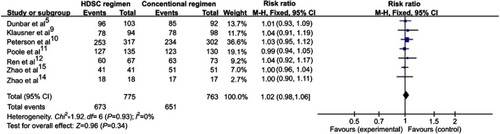 Figure 5 The overall microbiologic eradication rate between high-dose, short-course (HDSC) levofloxacin and conventional regimen in in the treatment of acute bacterial infections.