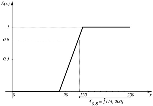 Figure A2. The 0.8 cut of the fuzzy set ‘high IQ’ in Example A.1.