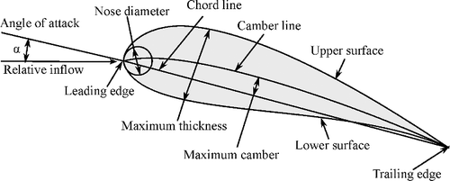 Figure 3. Rudder profile terminology. Adapted from Cleynen (Citation2011).