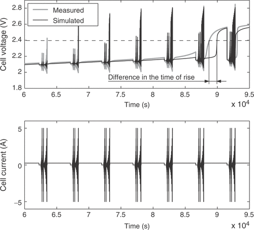 Figure 9. Quality criterion Q9: difference of the time of voltage rise when the battery is fully charged.