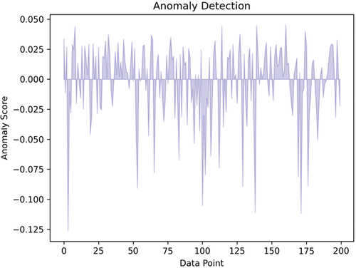 Figure 8. Using AI in anomaly detection.