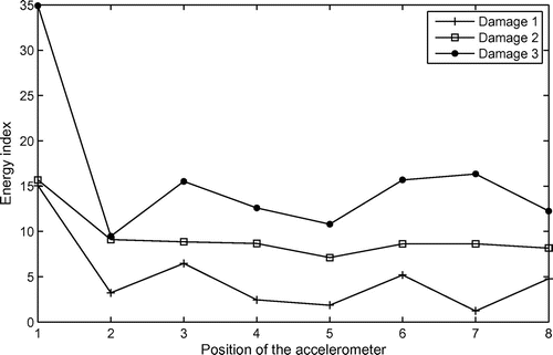 Figure 10. Energy index (damage in position 1).