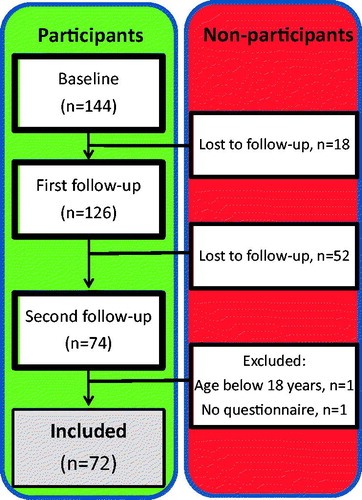 Figure 1. Overview of the longitudinal study of bone mineral density and body composition in the cohort of patients with childhood-onset IBD. The numbers of participating patients at baseline, first follow-up (after 2 years), and second follow-up (about 6 years later) during early adulthood are shown.