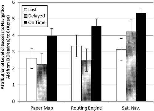 Figure 2 Mean scores and 95% confidence boundaries for ‘Navigation Aid Attribution’ in others.