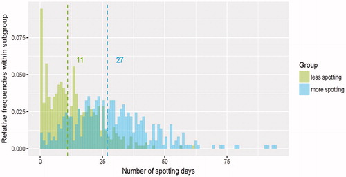 Figure 10. Distribution and median values of number of spotting days by subgroup during days 91–270 in the regression-tree model.