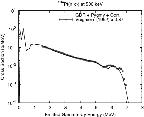 Figure 3. Gamma-ray spectrum from n + 194Pt at 500 keV.