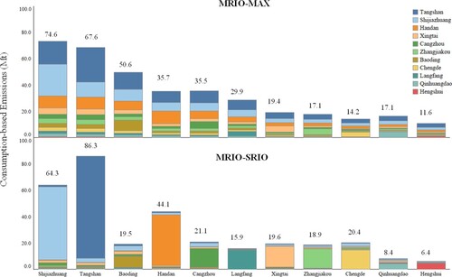 FIGURE 7. Consumption-based emissions in MRIO-MAX and MRIO-SRIO.