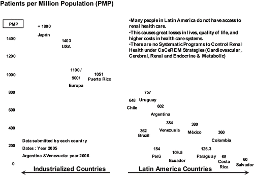 Figure 4 Prevalence of dialyzed Patients per Million Population. Latin American Countries.