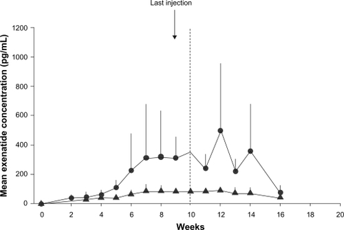 Figure 1 Mean (±SD) plasma exenatide trough concentration-versus-time profiles in pharmacokinetic evaluable patients receiving exenatide once weekly 0.8 mg (closed triangles) (n = 8) or exenatide once weekly 2.0 mg (closed circles) (n = 6). Reproduced with permission from Iwomoto K, et al. Endocr J. 2009;56(8):951–962.Citation66