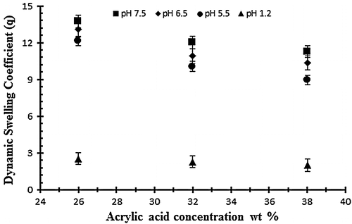 Figure 3. Dynamic swelling ratio (q) of NaAlg/AA hydrogels with different concentrations of AA (26, 32 and 38 g) using EGDMA as crosslinking agent (0.4 wt%) in solution of different pH in 0.05 M USP phosphate buffer.