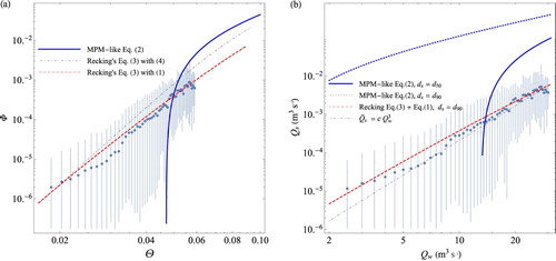 Figure 2. (a) The dimensionless bedload transport rate Φ as a function of the dimensionless bed shear stress (Shields number) Θ for the River Navisence (Zinal, Anniviers Valley, canton of Valais, Switzerland). The data were scaled using Eq. (Equation1(1) Φ=QsWg(s−1)dx5andΘ=ρgRhig(ρp−ρ)dx=Rhi(s−1)dx(1) ) with dx=d90. The error bars show the 95% confidence interval. We also show the empirical bedload transport equation proposed by Recking (Citation2013b) and the MPM-like Eq. (Equation2(2) Φ=4.93(Θ−Θc)1.6(2) ) proposed by Wong and Parker (Citation2006). For Recking's equation, I considered two ways of computing the Shields stress Θ, either: (i) using the definition Eq. (Equation1(1) Φ=QsWg(s−1)dx5andΘ=ρgRhig(ρp−ρ)dx=Rhi(s−1)dx(1) ), where I used the recorded flow depth; or (ii) using Recking's flow resistance Eq. (Equation4(4) Θ=i(s−1)d902/W+74p2.6(gi)pq−2pd903p−1(4) ). (b) The bedload transport rate Qs as a function of the water discharge Qw. The same data are shown using dimensional variables instead. The dashed red line shows the scaling Q¯s=cQw3 (with c=2.1×10−7 s2 m−2). I plotted Recking's equation (Recking, Citation2013b) (with dx=d90) and MPM-like Eq. (Equation2(2) Φ=4.93(Θ−Θc)1.6(2) ), where Φ was transformed into Qs using Eq. (Equation1(1) Φ=QsWg(s−1)dx5andΘ=ρgRhig(ρp−ρ)dx=Rhi(s−1)dx(1) ) with dx=d90 (dashed line) or dx=d50 (solid line). See the online supplemental data for further information