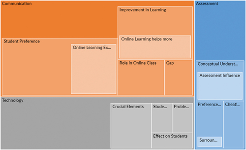 Figure 1. Node analysis using NVivo.