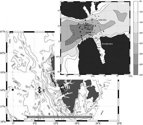 Fig. 1 Map of Svalbard and the eastern part of Fram Strait. Locations of the atmospheric forcing data points (1, 2 and t), the Sørkapp Section along 76.3°N (S) and the study area (box) are depicted. The inset shows Grønfjorden and the outer part of Isfjorden. Positions of historical oceanographic stations are shown for Isfjorden (circles) and Grønfjorden (crosses). The colour bar reflects the bottom topography and is based on Jakobsson et al. (Citation2008).