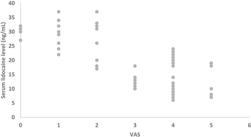 Figure 5. Correlation between postoperative serum lidocaine levels in group band visual analogue scale (VAS)