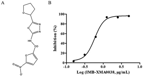 Figure 2. Identification of IMB-XMA0038 as an inhibitor of MtASADH. (a) The structure of IMB-XMA0038; (b) Inhibitory activity of IMB-XMA0038. The IC50 of IMB-XMA0038 was calculated from the inhibition rate of IMB-XMA0038 ranging from 0.156 μg/mL to 5 μg/mL with two folds dilution. Results were reported as mean ± SD (n = 3). IC50 was calculated using the log (inhibitor) vs. response-variable slope.