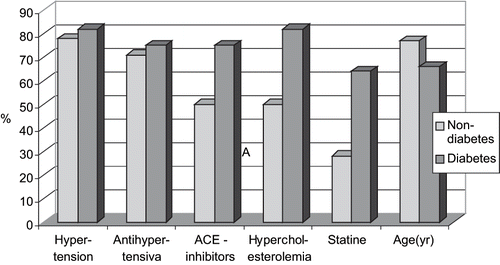 Figure 1. Prevalence of vascular risk factors (hypertension, hyperlipidemia, and age).