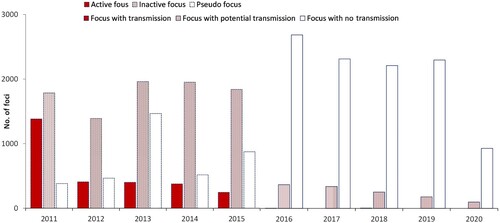 Figure 5. Number of malaria foci classified in two stages, 2011–2020.