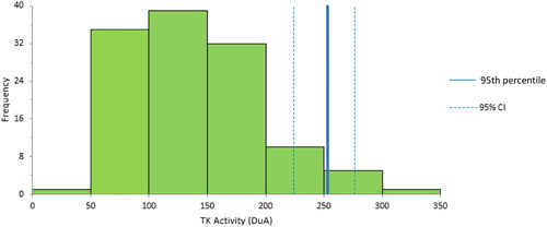 Figure 3. TKa reference interval of 123 apparently healthy post-menopausal females (serum specimens) using Harrel–David non-parametric bootstrap method. The 95th percentile is depicted with corresponding 95% confidence intervals.