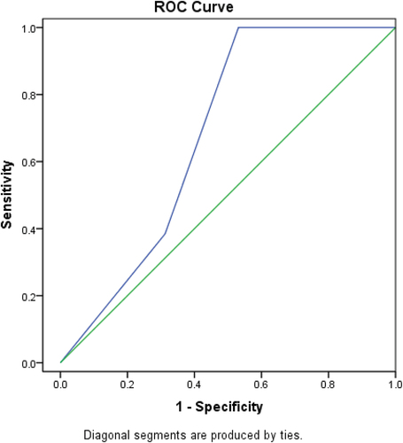 Figure 4. ROC curve to determine the cut off value of PD_L1 sensitivity and specificity that can predict mortality in less than 6 months.