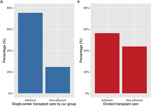 Figure 2 Relative frequencies of adherence and non-adherence in (A) patients transplanted and followed by a single center (Colombiana de trasplantes) and (B) patients transplanted by another group and followed by our center.