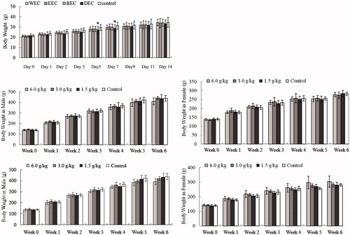 Figure 1. Effects of oral Cajanus cajan leaf extracts on body weight (g). (A) Kunming mice treated with WEC, EEC, BEC or DEC in acute toxicity test. Data are means ± SD (N = 20; half male and half female). (B) Male Sprague Dawley (SD) rat treated with WEC in sub-chronic toxicity, (C) female SD rat treated with WEC in sub-chronic toxicity, (D) male SD rat treated with EEC in sub-chronic toxicity, (E) female SD rat treated with EEC in sub-chronic toxicity. Data are means ± SD (N = 10 rats/group/sex in 4-week treatment period; N = 5 rats/group/sex for 2-week recovery period). *p < 0.05 vs. control.