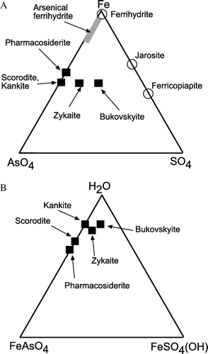 Fig. 2  Ternary diagrams, showing the relative compositions of ideal secondary arsenic minerals in this study (black squares). Broadly related common secondary iron minerals in mine wastes are indicated with open circles. (A) Diagram showing iron, arsenate and sulfate variations. (B) Diagram showing iron arsenate, iron sulfate, and hydration variations.