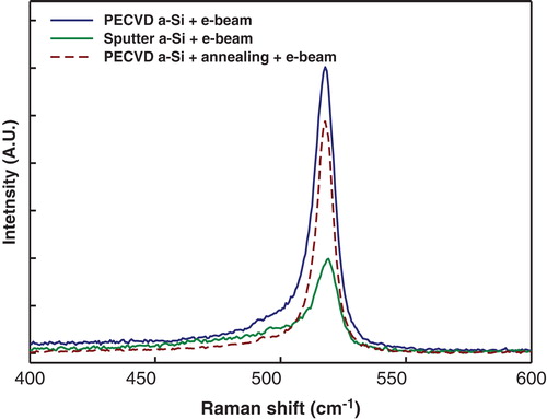Figure 5. Raman spectra of the silicon thin films after crystallization via e-beam exposure.