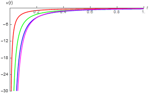 Figure 1. v(t) of fractional order inductor with Lα = 1 H∙sα−1 excited by i(t) = δ(t) vs. t (red:│α│ = 0.15, green: │α│ = 0.35, blue: │α│ = 0.55, and magenta: │α│ = 0.75).