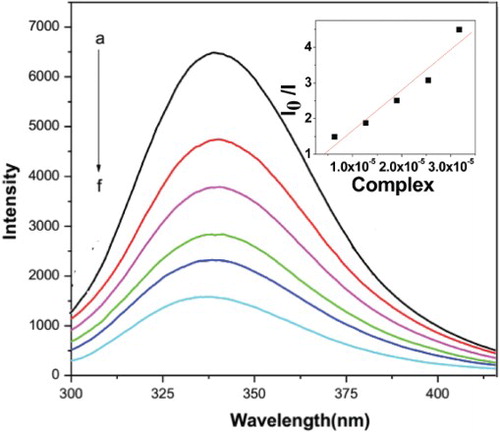 Fig. 9. Fluorescence quenching of BSA in the presence of various concentrations of complex 1, [complex]=0, 1, 2, 3, 4 and 5×6.35×10−6 M. Insert shows the Stern–Volmer plot.