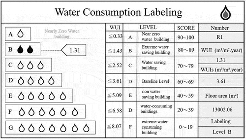 Figure 8. Water consumption grading and evaluation verification of a residential building.