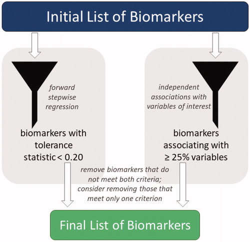 Figure 1. The full list of available biomarkers was refined into a final list of biomarkers to include in an allostatic load index using a combination of forward stepwise regression and independent biomarker associations. Biomarkers with a tolerance statistic >0.20 that associated independently with fewer than 25% of project variables were removed from the allostatic load index; those that met only one criterion also were considered for removal.