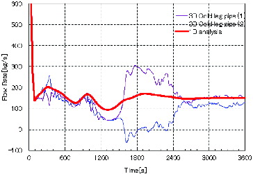 Figure 25. Flow rates in two cold-leg pipes of the SFR plant.