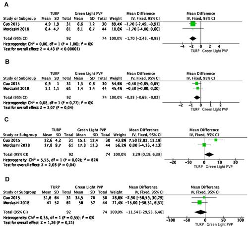 Figure 5 Functional outcomes at 5 years (A) International Prostate Symptoms Score; (B) quality of life score; (C) Maximum flow rate; (D) Post voiding residual.