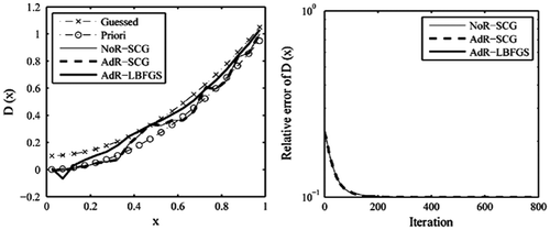 Figure 8. The recovered results based on the observation data-set H¯¯ with noise.