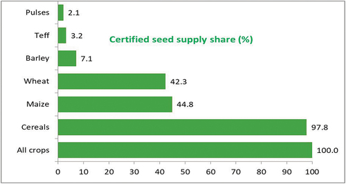 Figure 5. Certified seed supply share (%) of cereals and pulses in Ethiopia in the year 2020.