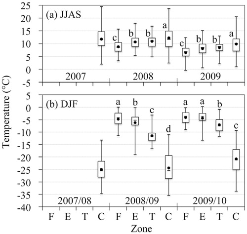 FIGURE 2. Temperature of the air and at 10 cm soil depth across the forest-tundra ecotone at hourly intervals, (a) Growing season temperatures from 22 June to 15 September (JJAS) and (b) winter temperatures from 1 December to 28/29 February (DJF). Soil temperature in forest (F), ecotone (E), tundra (T), and Churchill air temperature (C). Minimum and maximum values, along with the first, second (median), and third quartiles of each data set are shown as box and whisker plots (CitationTukey, 1977). The mean of each zone is indicated as a solid circle. Different lowercase letters at the top of each box stand for intra-year differences based on a one-way ANOVA followed by a Holm-Sidak post hoc comparison. No soil temperature measurements were available prior to 22 June 2008. Statistical differences are significant at P < 0.05.