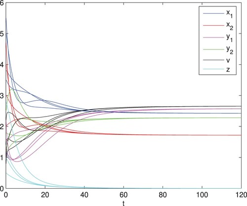 Figure 3. The immune response-free equilibrium E1 is globally asymptotically stable, here γ=2 and q = 0.06. The other parameter values are identical with those in Figure 2, and then R01=2.2>1 and R02=0.7729<1.