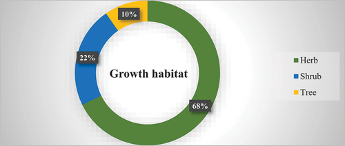 Figure 3. Growth habit and their habitat.