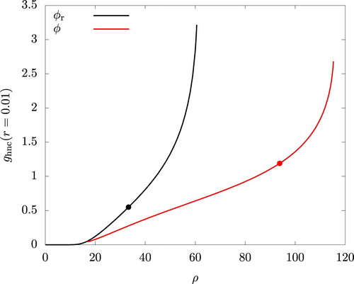 Figure 12. Density dependence of the radial distribution function at r = 0.01 using the HNC closure. kBT=1 and Wd=1.024. The filled circules indicate the values at the onset of mechanical instability (ρ=ρ⋆).
