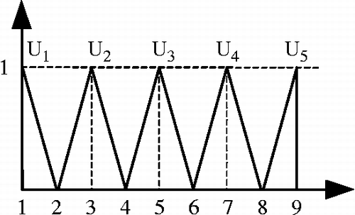 Figure 6 Triangular fuzzy number.