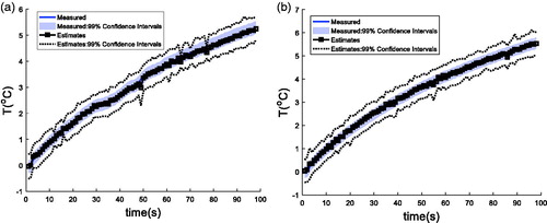 Figure 5. Comparison of the measured and estimated transient temperature variations at (r = 0, z = 8) mm: (a) Laser power P1; (b) Laser power P2.