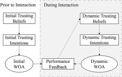 Figure 2. Dynamic trust model (adapted from Hoff & Bashir, Citation2015).